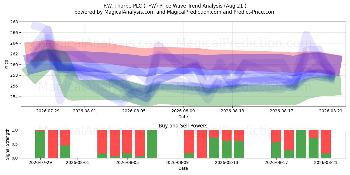  F.W. Thorpe PLC (TFW) Support and Resistance area (20 Aug) 