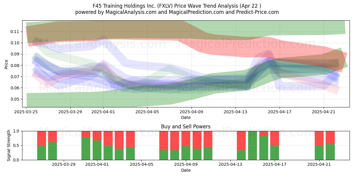  F45 Training Holdings Inc. (FXLV) Support and Resistance area (22 Apr) 