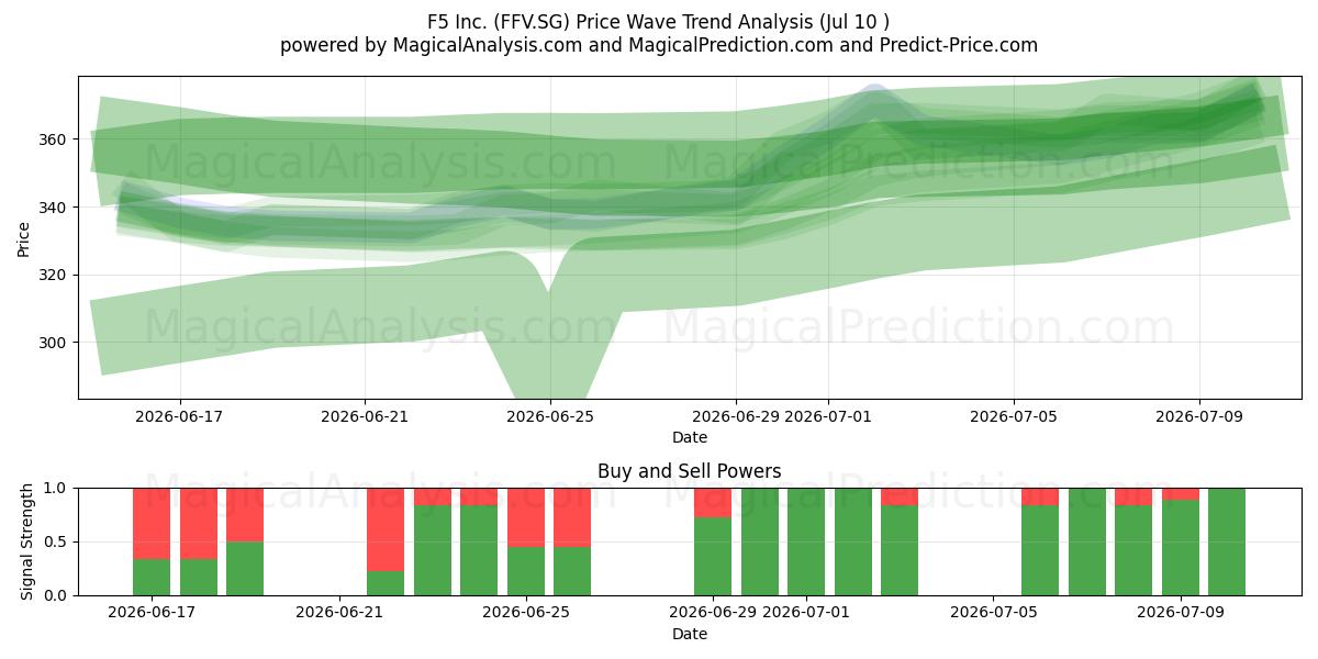  F5 Inc. (FFV.SG) Support and Resistance area (09 Jul) 