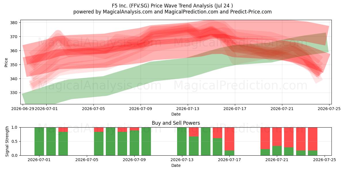  F5 Inc. (FFV.SG) Support and Resistance area (23 Jul) 