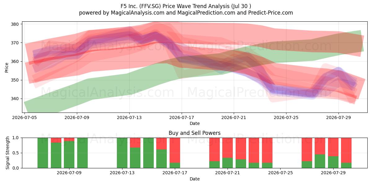  F5 Inc. (FFV.SG) Support and Resistance area (29 Jul) 