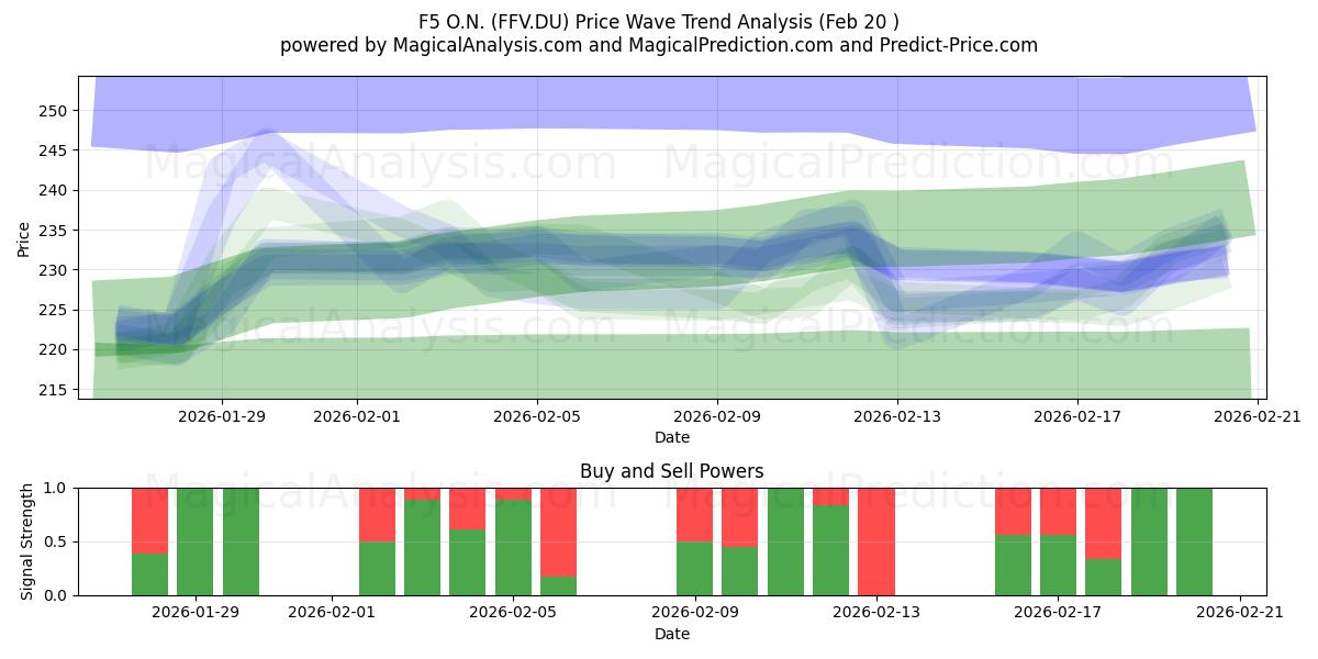  F5 O.N. (FFV.DU) Support and Resistance area (19 Feb) 