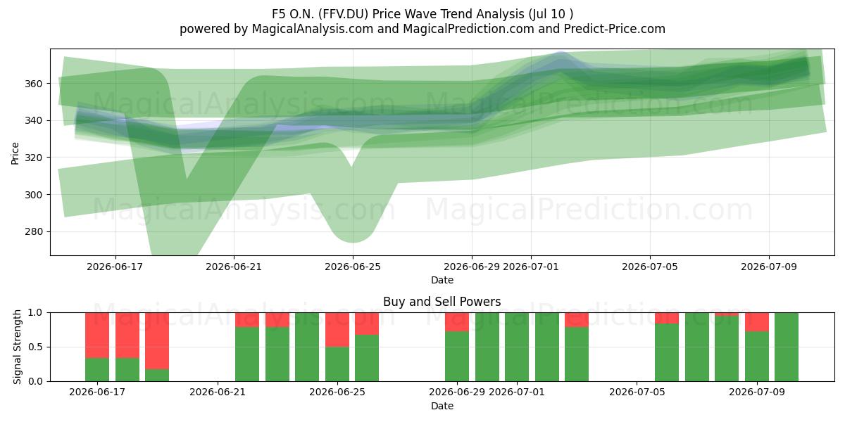  F5 O.N. (FFV.DU) Support and Resistance area (09 Jul) 