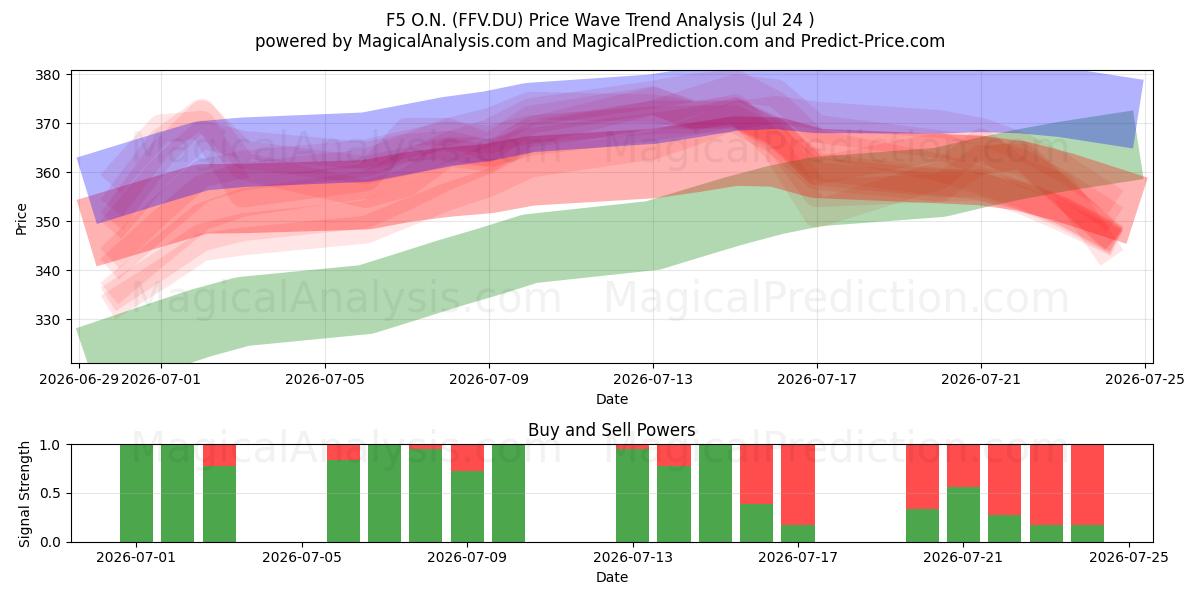  F5 O.N. (FFV.DU) Support and Resistance area (23 Jul) 