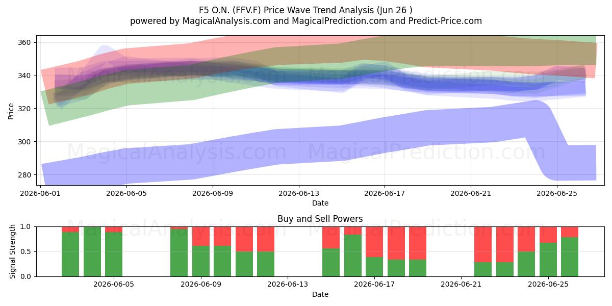  F5 O.N. (FFV.F) Support and Resistance area (25 Jun) 