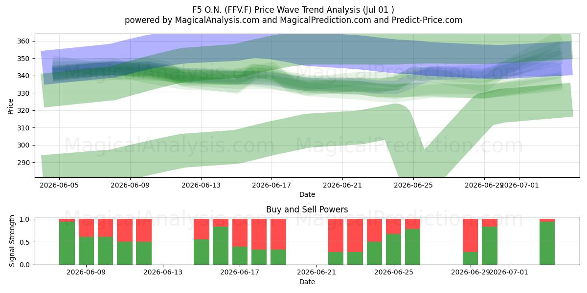  F5 O.N. (FFV.F) Support and Resistance area (30 Jun) 