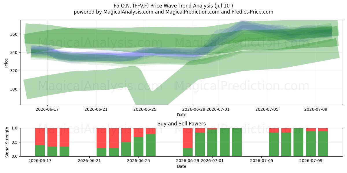  F5 O.N. (FFV.F) Support and Resistance area (09 Jul) 