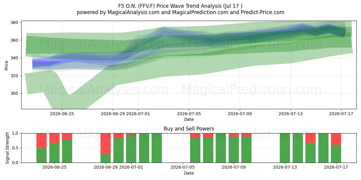  F5 O.N. (FFV.F) Support and Resistance area (16 Jul) 