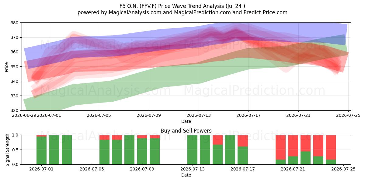 F5 O.N. (FFV.F) Support and Resistance area (23 Jul) 