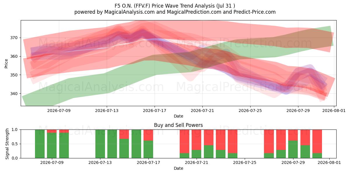  F5 O.N. (FFV.F) Support and Resistance area (30 Jul) 