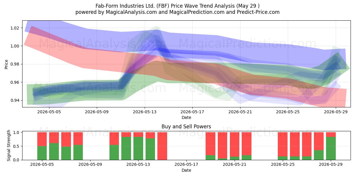  Fab-Form Industries Ltd. (FBF) Support and Resistance area (28 May) 