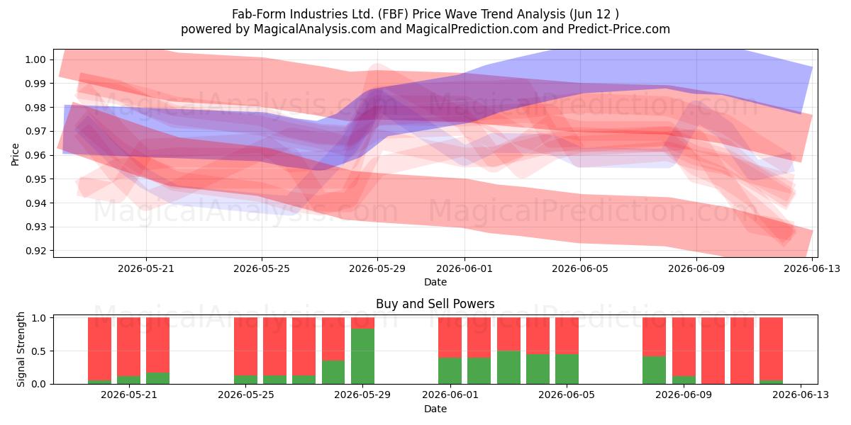  Fab-Form Industries Ltd. (FBF) Support and Resistance area (11 Jun) 