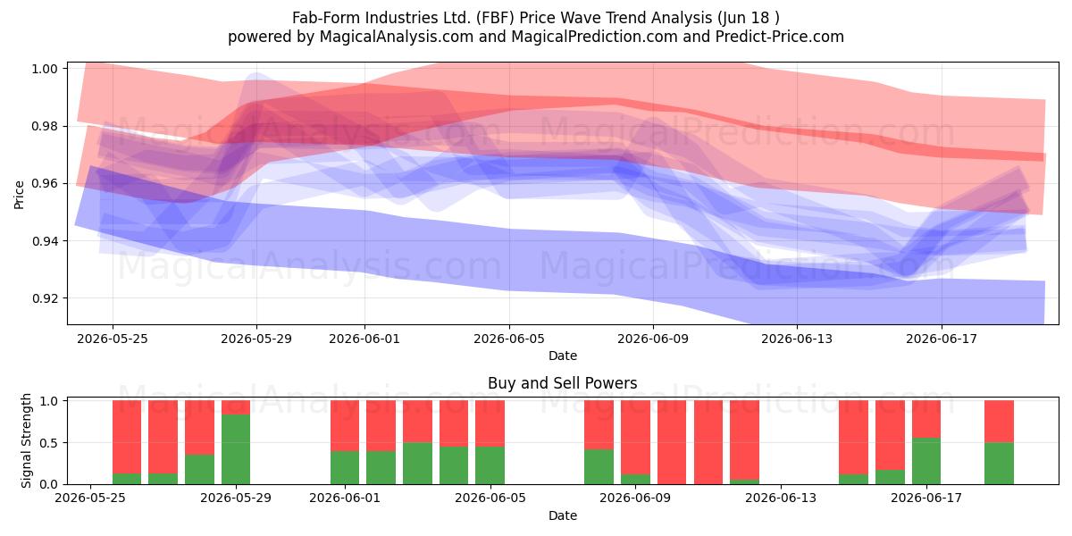  Fab-Form Industries Ltd. (FBF) Support and Resistance area (17 Jun) 