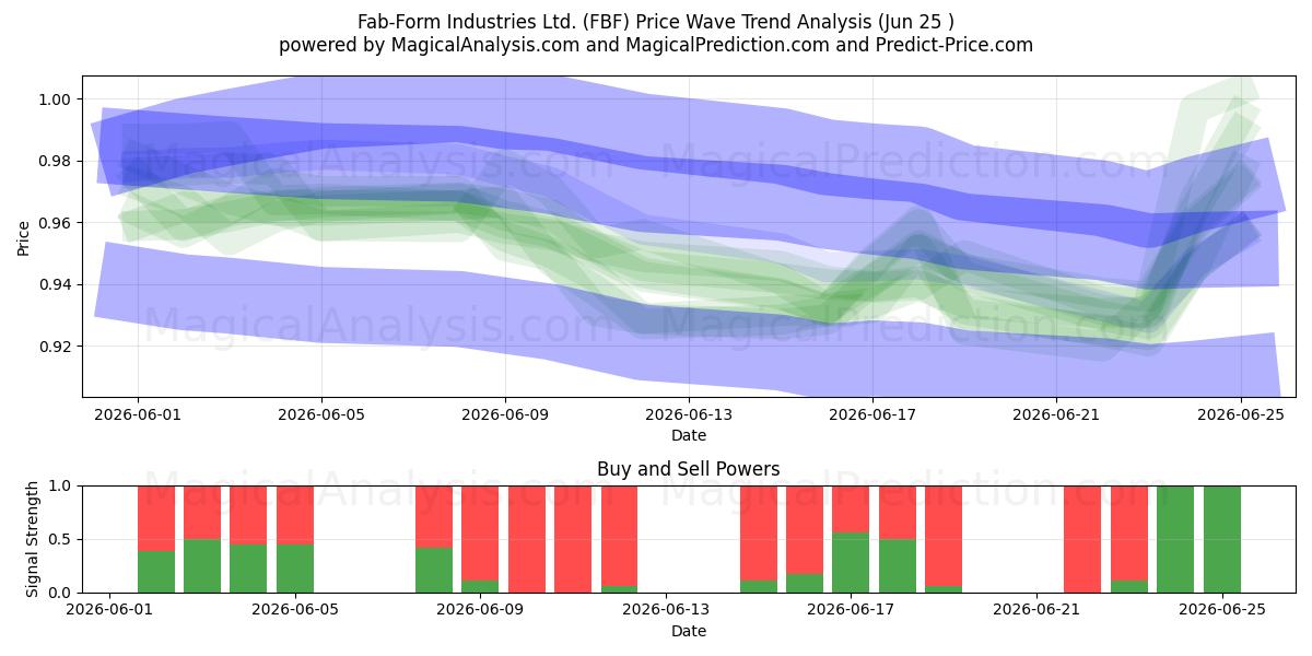  Fab-Form Industries Ltd. (FBF) Support and Resistance area (24 Jun) 