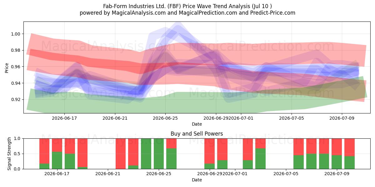  Fab-Form Industries Ltd. (FBF) Support and Resistance area (09 Jul) 