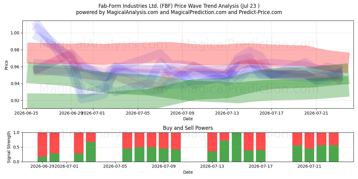  Fab-Form Industries Ltd. (FBF) Support and Resistance area (22 Jul) 