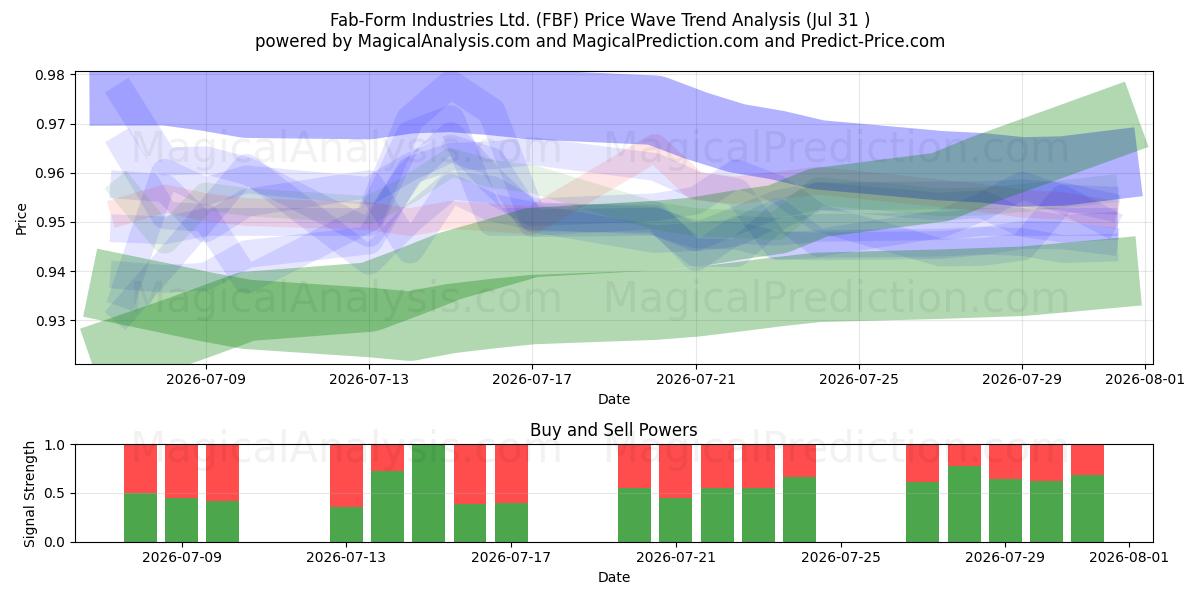  Fab-Form Industries Ltd. (FBF) Support and Resistance area (30 Jul) 