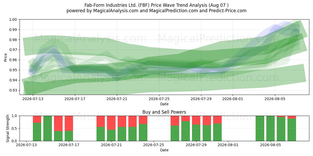  Fab-Form Industries Ltd. (FBF) Support and Resistance area (06 Aug) 