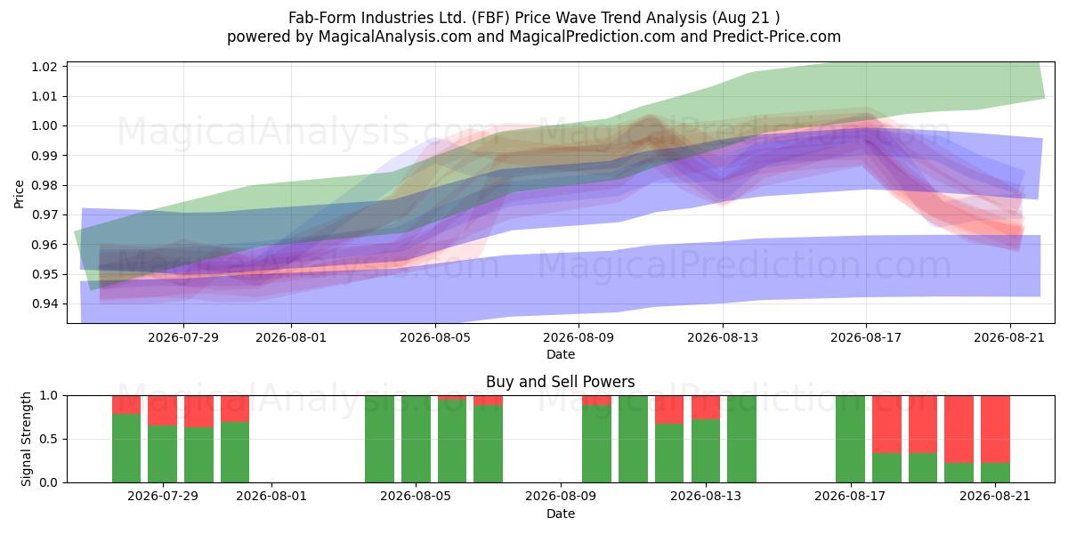  Fab-Form Industries Ltd. (FBF) Support and Resistance area (20 Aug) 