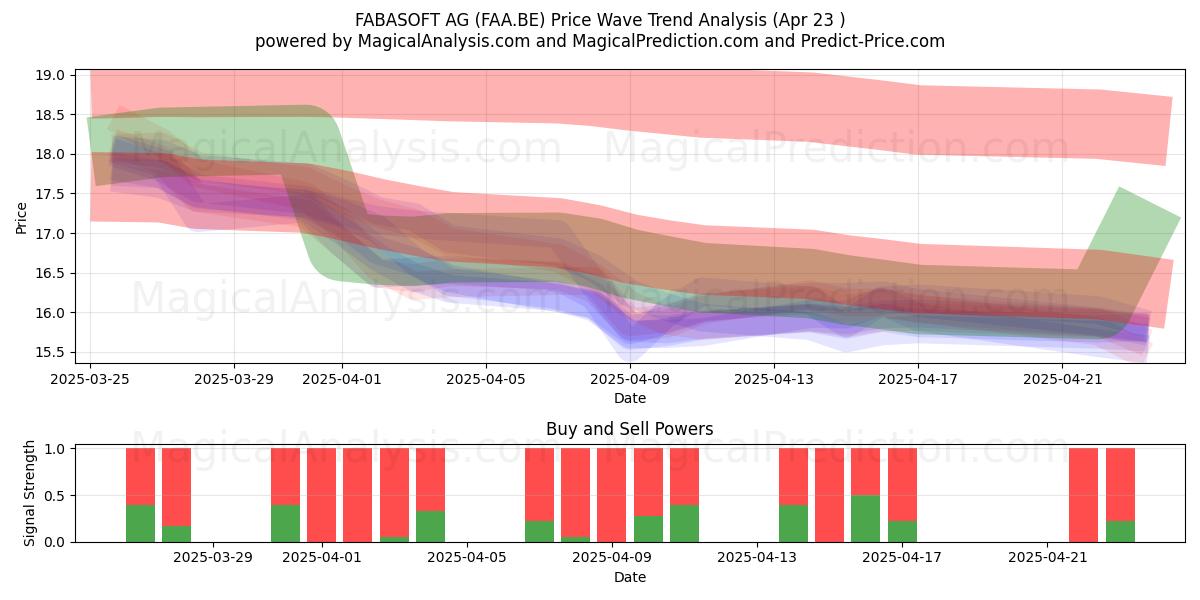  FABASOFT AG (FAA.BE) Support and Resistance area (23 Apr) 