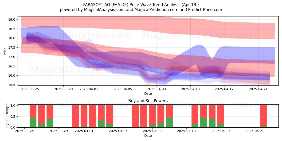  FABASOFT AG (FAA.DE) Support and Resistance area (18 Apr) 
