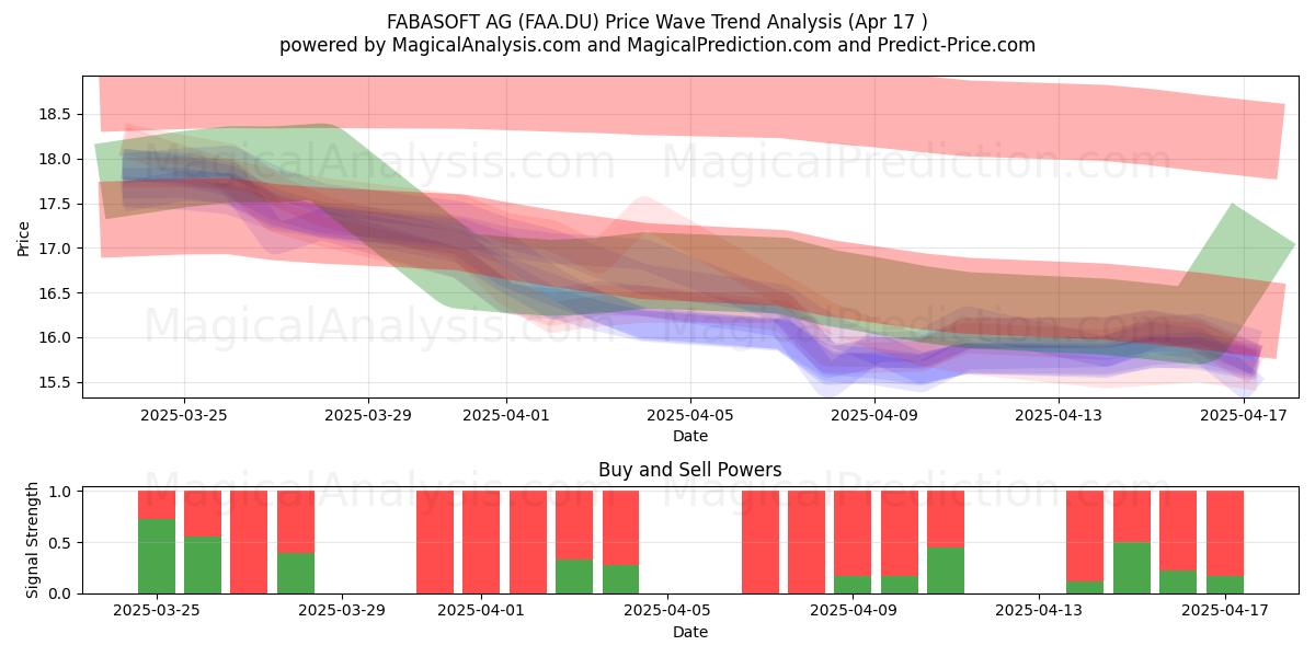  FABASOFT AG (FAA.DU) Support and Resistance area (17 Apr) 
