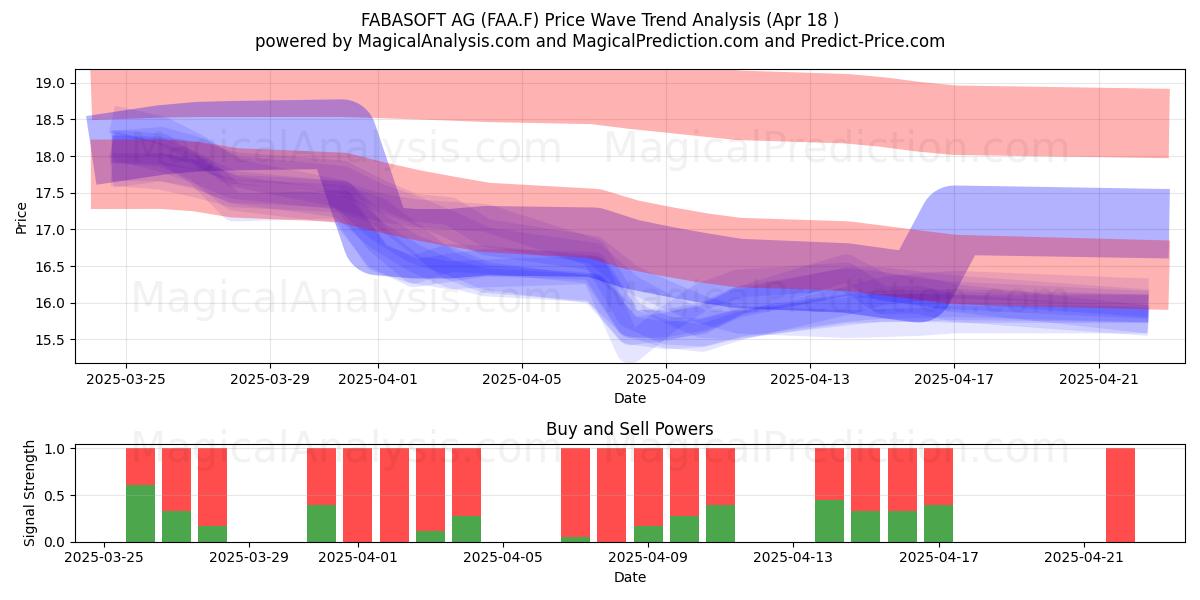  FABASOFT AG (FAA.F) Support and Resistance area (18 Apr) 