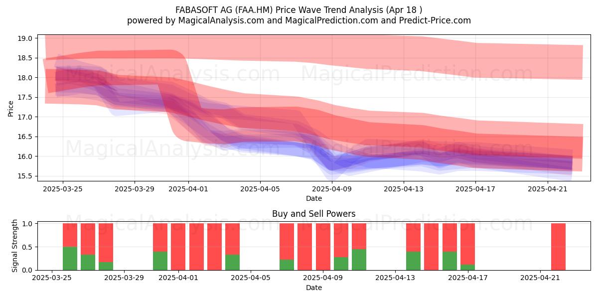  FABASOFT AG (FAA.HM) Support and Resistance area (18 Apr) 