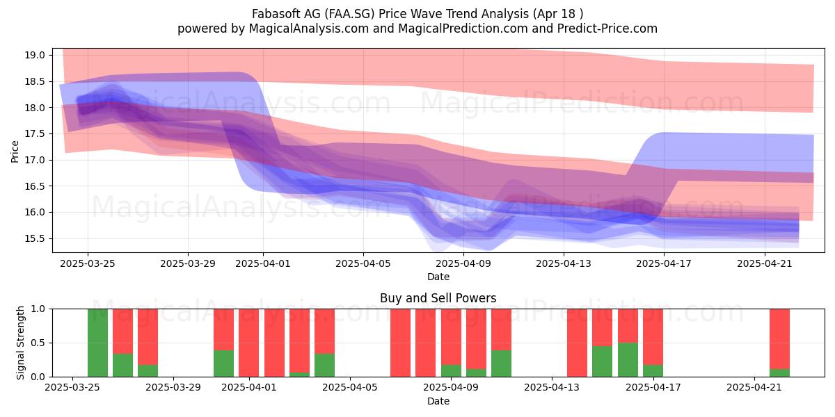  Fabasoft AG (FAA.SG) Support and Resistance area (18 Apr) 