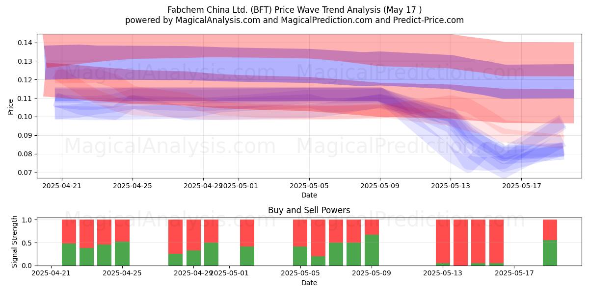 Fabchem China Ltd. (BFT) Support and Resistance area (17 May) Fabchem China Ltd. (BFT) Support and Resistance area (17 May)
