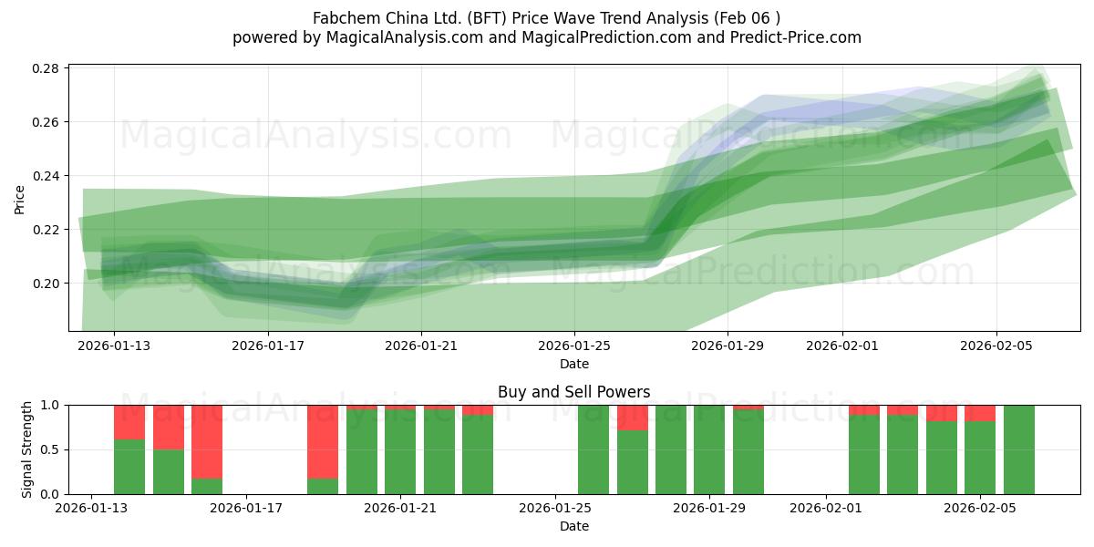  Fabchem China Ltd. (BFT) Support and Resistance area (05 Feb) 