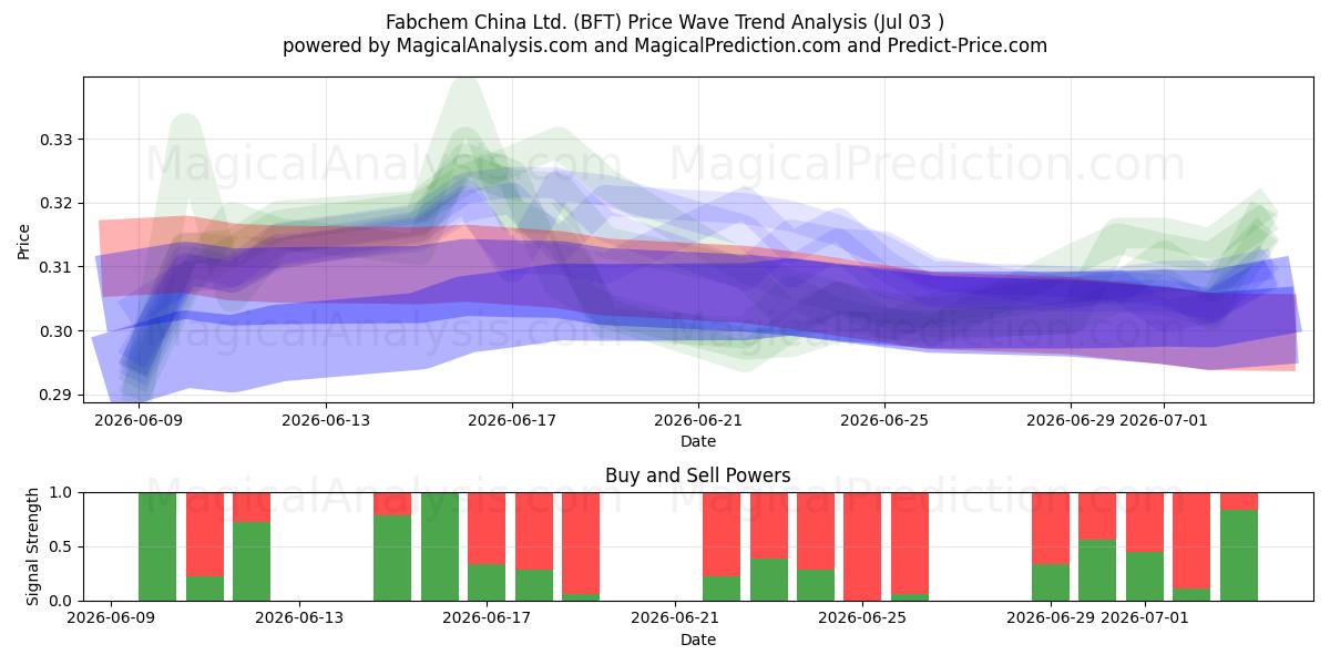 Fabchem China Ltd. (BFT) Support and Resistance area (02 Jul) 