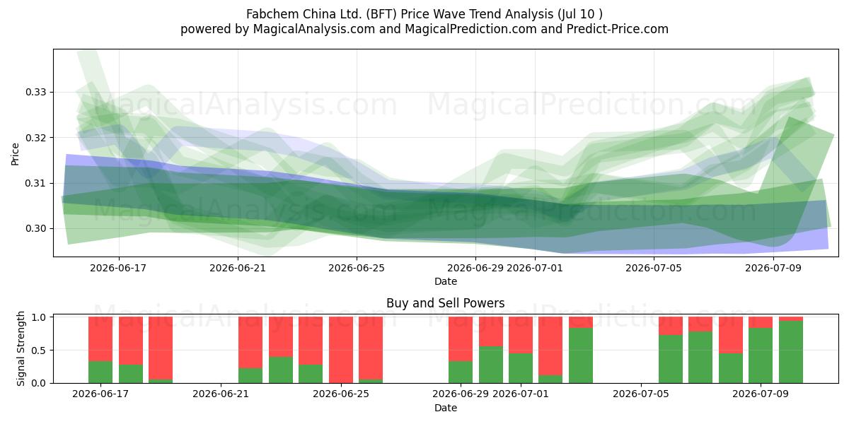  Fabchem China Ltd. (BFT) Support and Resistance area (09 Jul) 