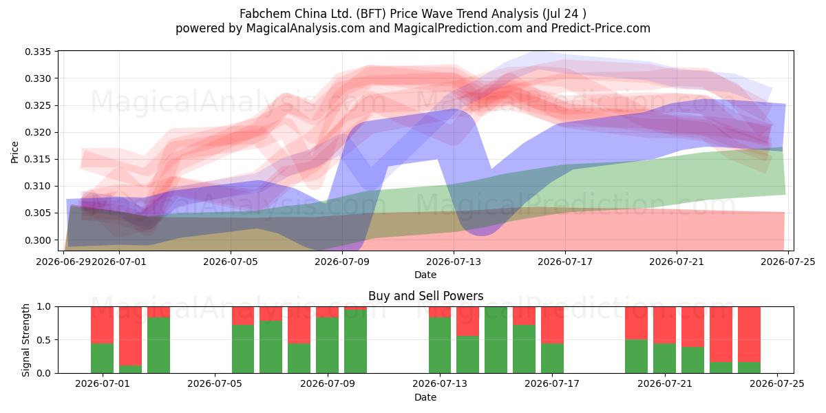  Fabchem China Ltd. (BFT) Support and Resistance area (23 Jul) 