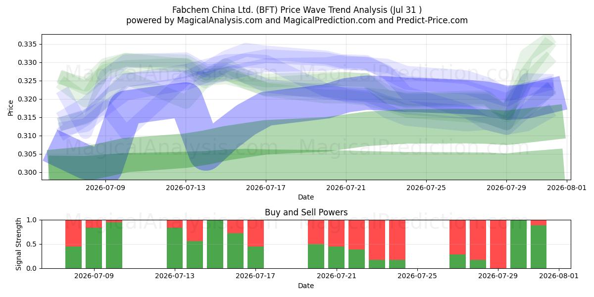  Fabchem China Ltd. (BFT) Support and Resistance area (30 Jul) 