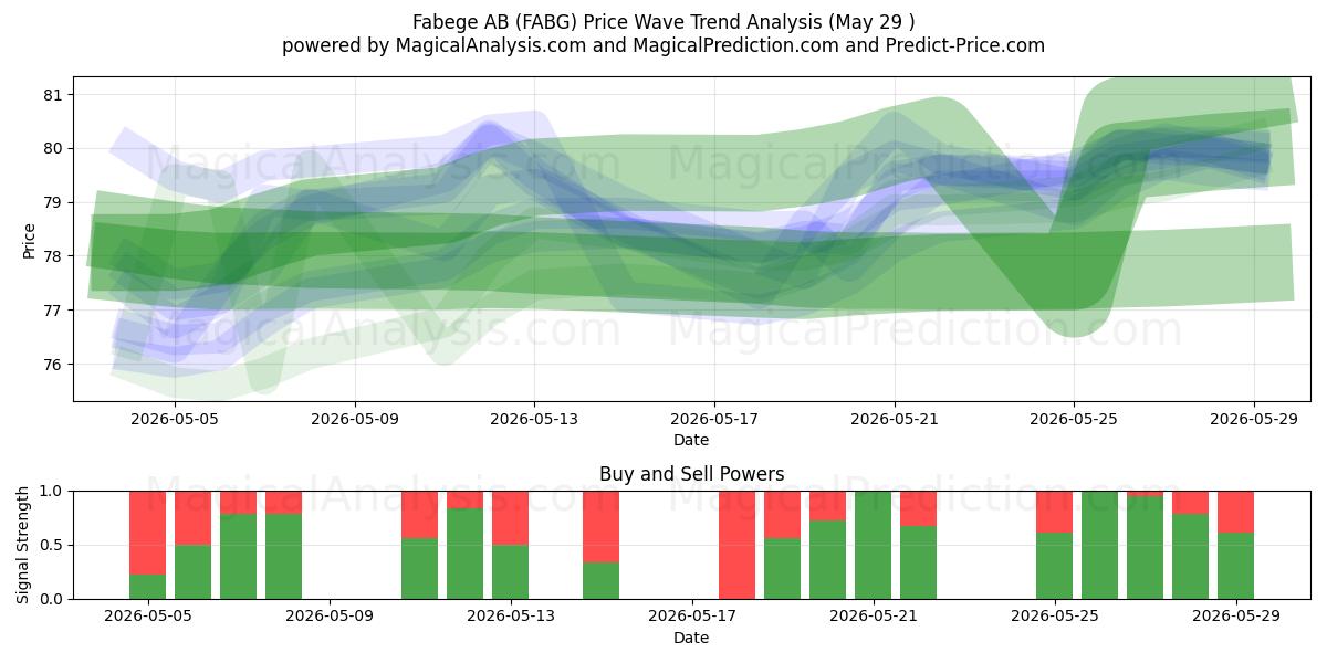  Fabege AB (FABG) Support and Resistance area (28 May) 