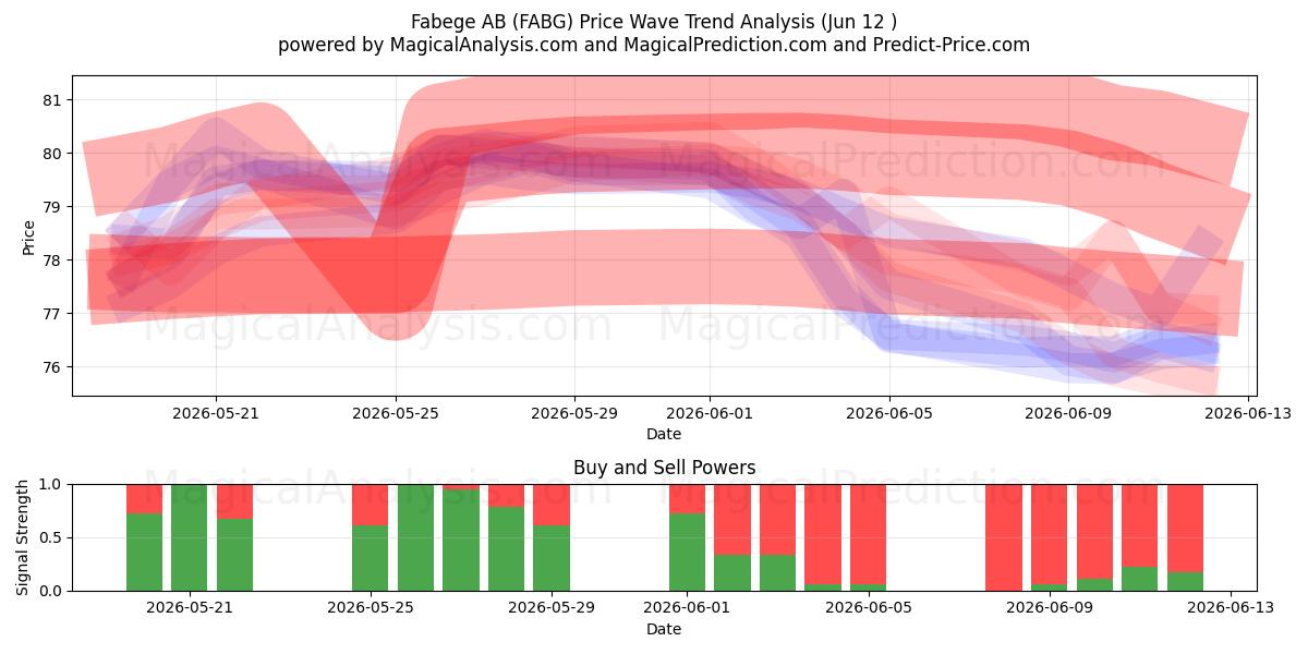  Fabege AB (FABG) Support and Resistance area (11 Jun) 