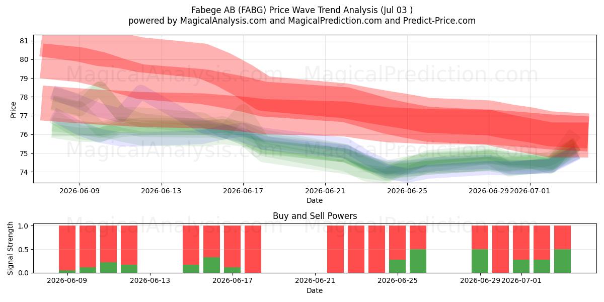  Fabege AB (FABG) Support and Resistance area (02 Jul) 
