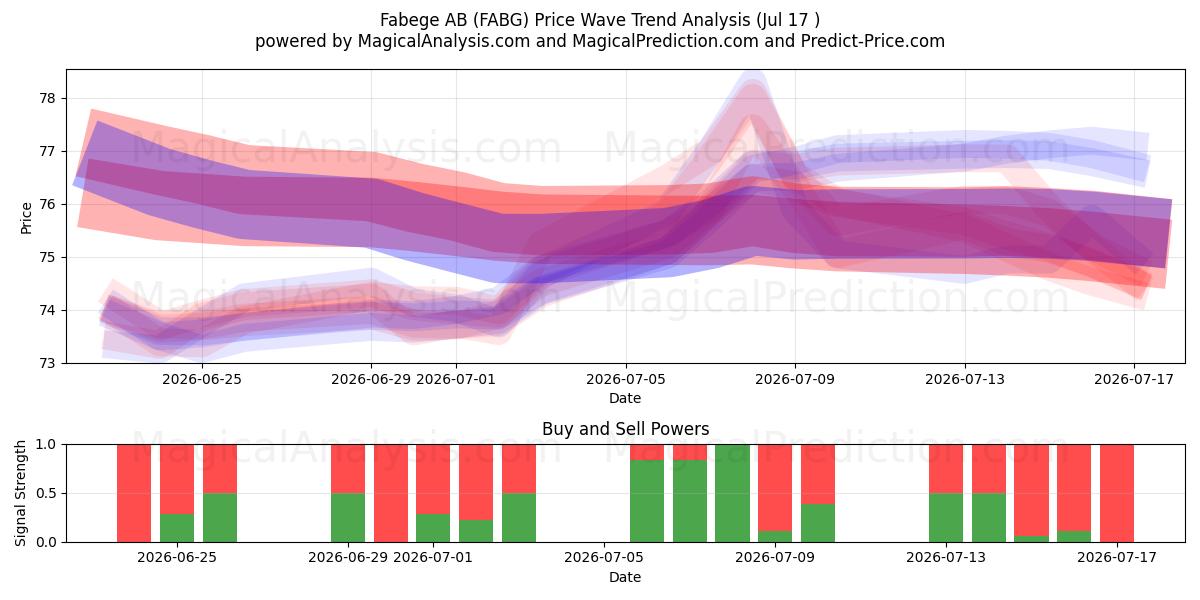  Fabege AB (FABG) Support and Resistance area (16 Jul) 