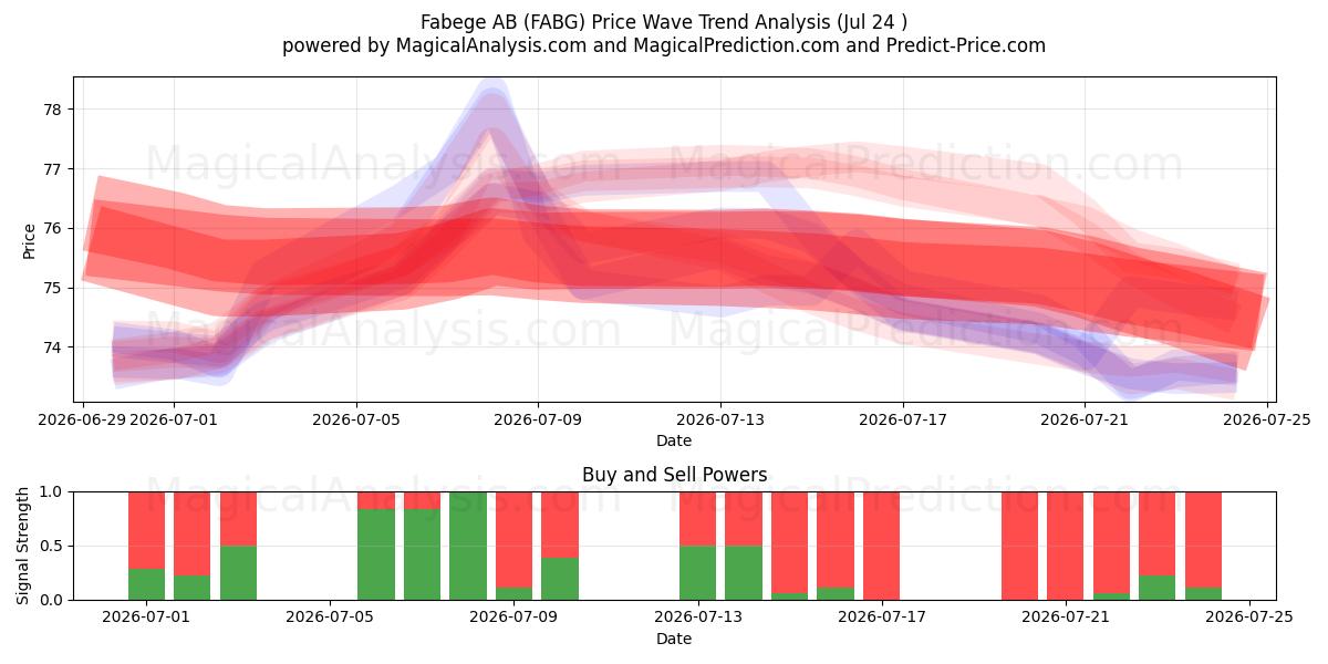  Fabege AB (FABG) Support and Resistance area (23 Jul) 