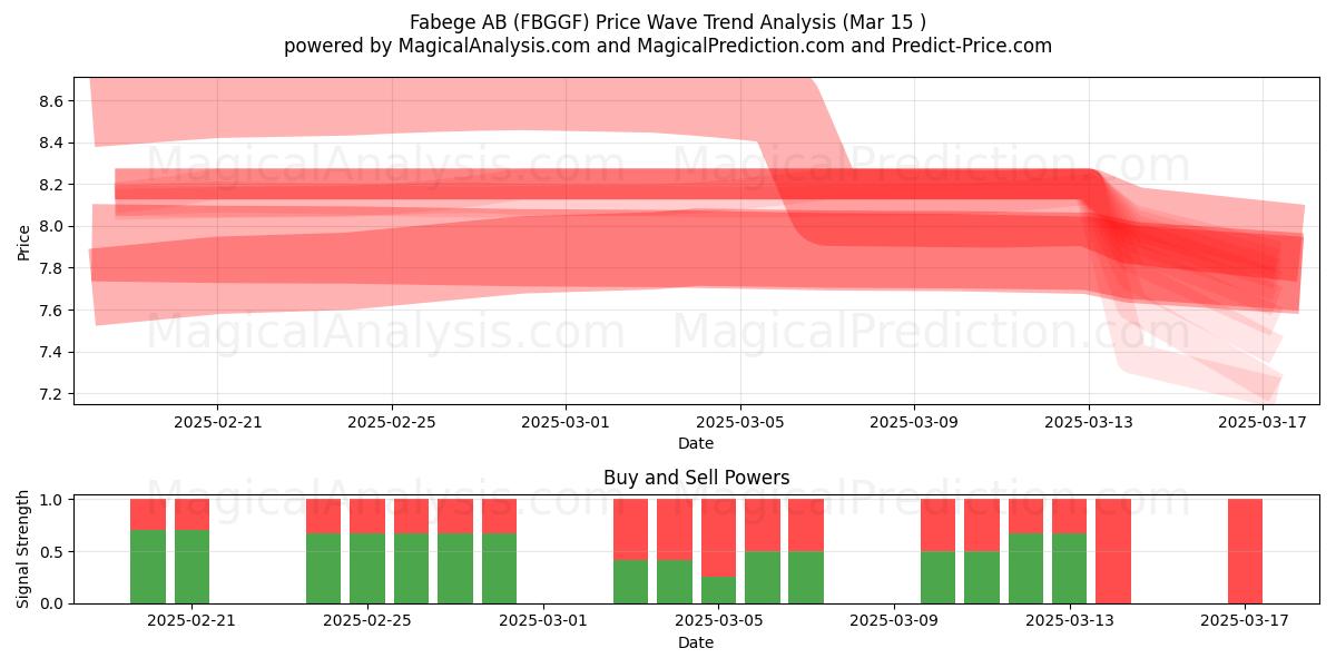  Fabege AB (FBGGF) Support and Resistance area (15 Mar) 