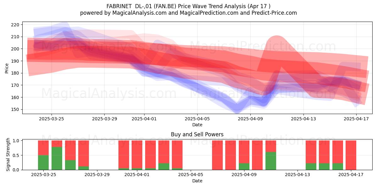  FABRINET  DL-,01 (FAN.BE) Support and Resistance area (17 Apr) 