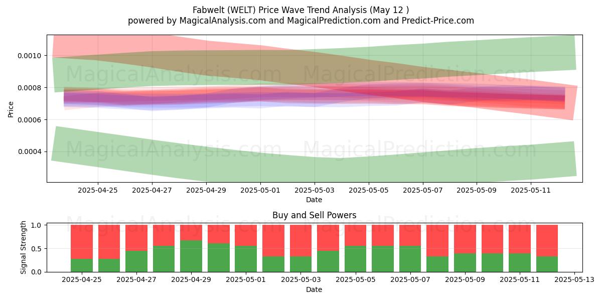  Fabwelt (WELT) Support and Resistance area (12 May) 