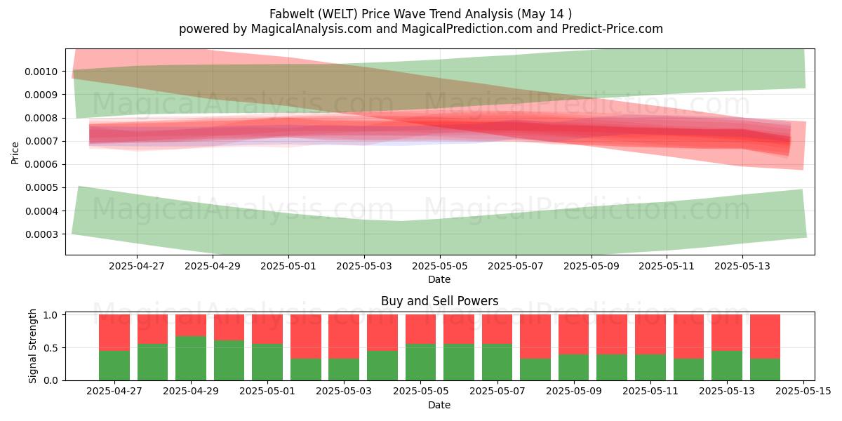  Fabwelt (WELT) Support and Resistance area (14 May) 