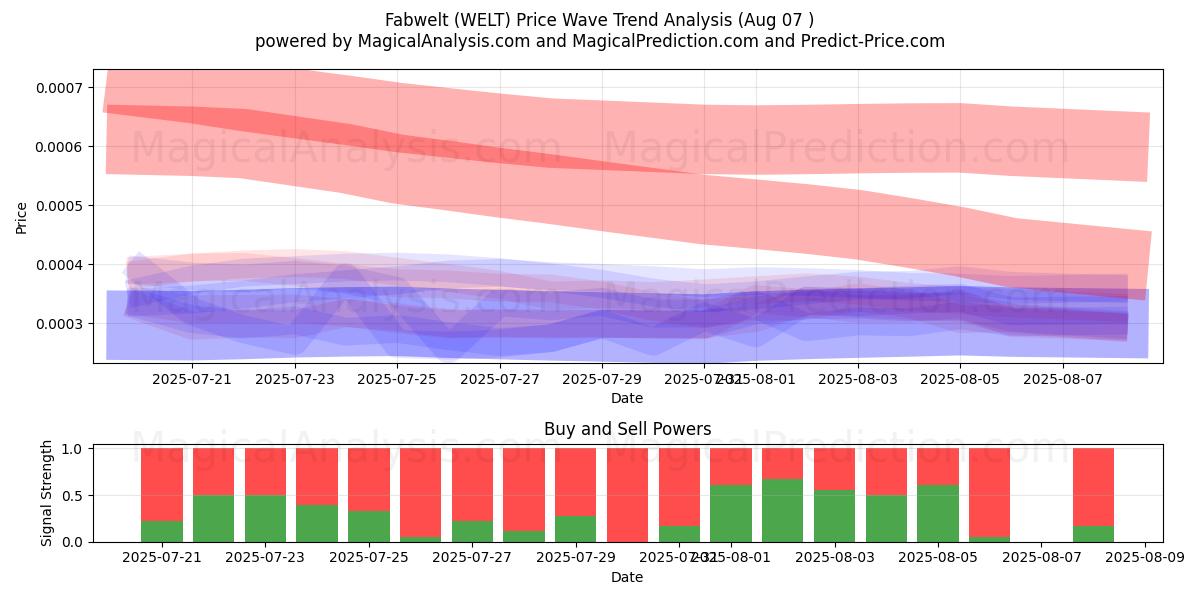  Fabwelt (WELT) Support and Resistance area (06 Aug) 