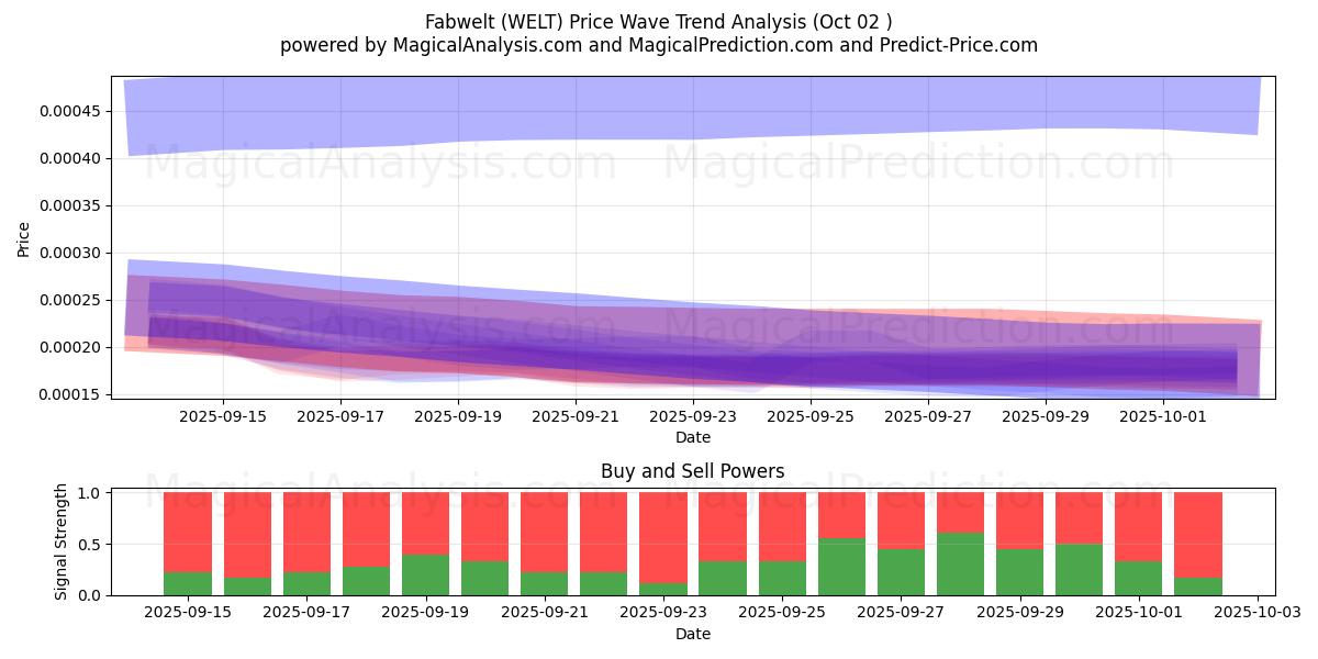  Fabwelt (WELT) Support and Resistance area (01 Oct) 