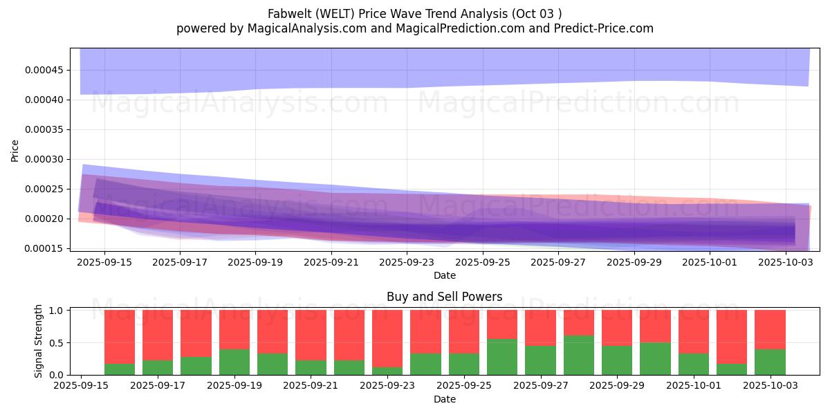  Fantastische wereld (WELT) Support and Resistance area (02 Oct) 