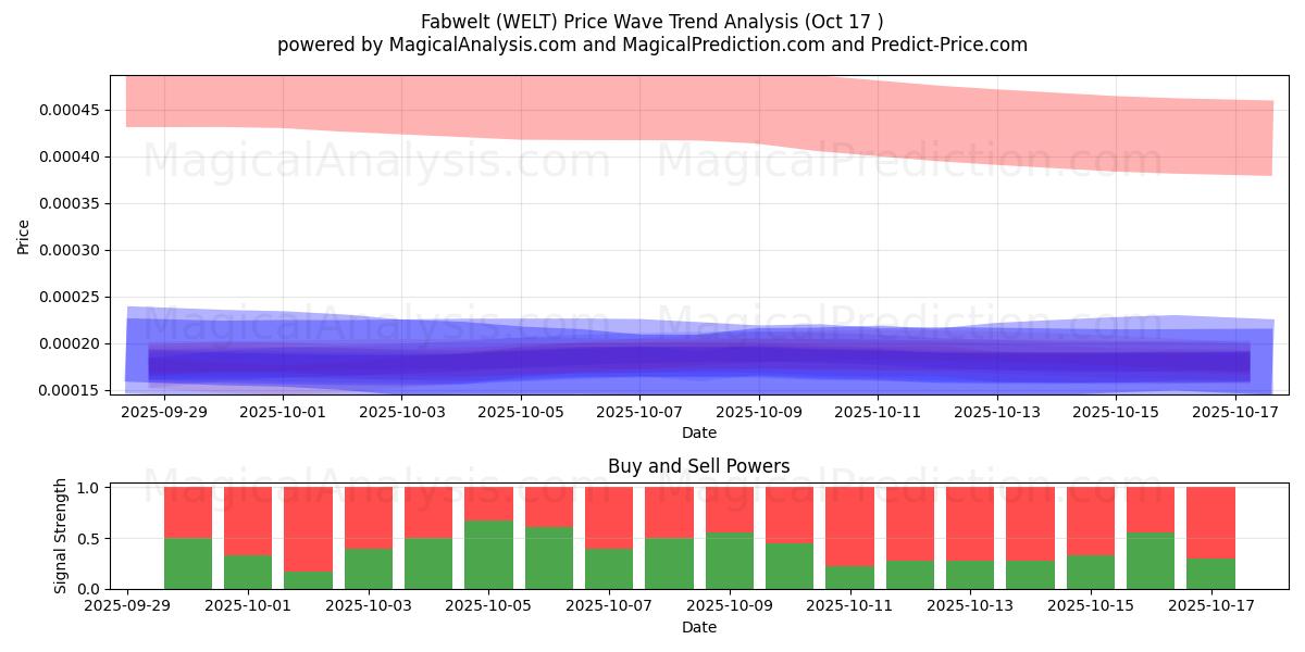 파벨트 (WELT) Support and Resistance area (16 Oct) 파벨트 (WELT) Support and Resistance area (16 Oct)