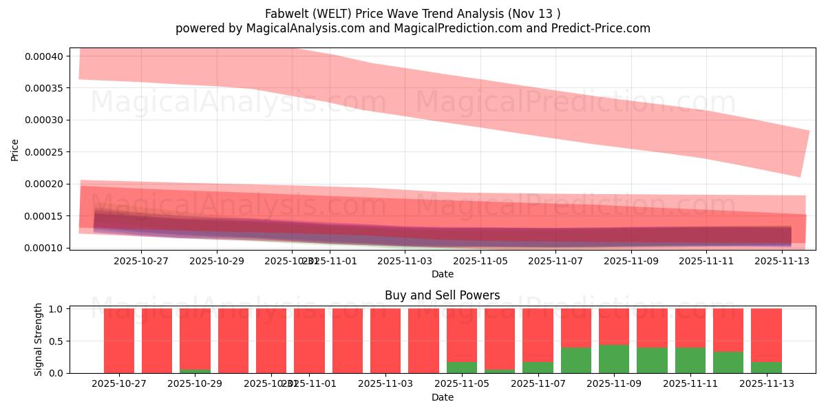  Fabwelt (WELT) Support and Resistance area (12 Nov) 