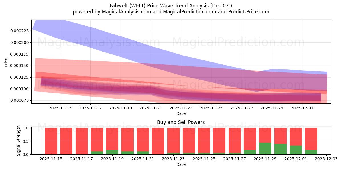  Mondo favoloso (WELT) Support and Resistance area (01 Dec) 